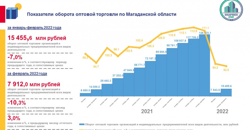Оборот оптовой торговли по Магаданской области за январь-февраль 2021 года
